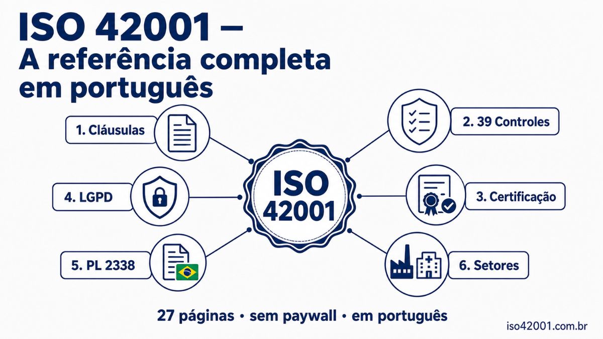 ISO 42001 em português: cláusulas, controles, certificação, LGPD e PL 2338